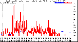 Milwaukee Weather Wind Speed<br>Actual and Average<br>by Minute<br>(24 Hours) (New)