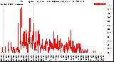 Milwaukee Weather Wind Speed<br>by Minute<br>(24 Hours) (New)