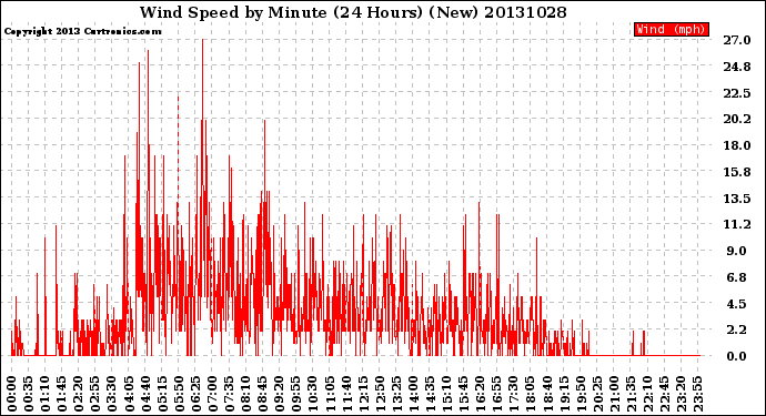 Milwaukee Weather Wind Speed<br>by Minute<br>(24 Hours) (New)