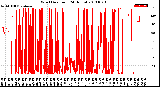 Milwaukee Weather Wind Direction<br>(24 Hours)