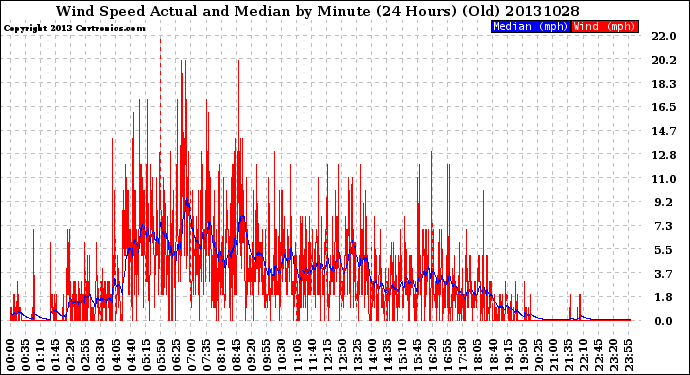 Milwaukee Weather Wind Speed<br>Actual and Median<br>by Minute<br>(24 Hours) (Old)