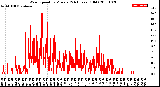 Milwaukee Weather Wind Speed<br>by Minute<br>(24 Hours) (Old)