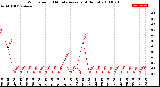 Milwaukee Weather Wind Speed<br>10 Minute Average<br>(4 Hours)