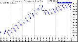 Milwaukee Weather Barometric Pressure<br>per Hour<br>(24 Hours)