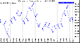 Milwaukee Weather Barometric Pressure<br>Daily High