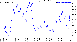 Milwaukee Weather Barometric Pressure<br>Daily Low