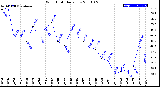 Milwaukee Weather Wind Chill<br>Daily Low