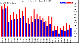 Milwaukee Weather Dew Point<br>Daily High/Low