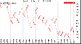 Milwaukee Weather Dew Point<br>Daily High