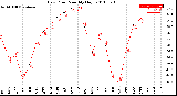 Milwaukee Weather Dew Point<br>Monthly High