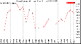 Milwaukee Weather Evapotranspiration<br>per Day (Inches)