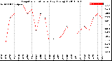 Milwaukee Weather Evapotranspiration<br>per Day (Ozs sq/ft)