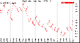 Milwaukee Weather Heat Index<br>Daily High