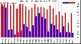 Milwaukee Weather Outdoor Humidity<br>Daily High/Low