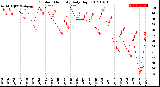 Milwaukee Weather Outdoor Humidity<br>Daily High