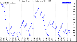 Milwaukee Weather Outdoor Humidity<br>Daily Low