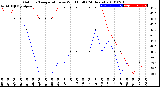 Milwaukee Weather Outdoor Temperature<br>vs Wind Chill<br>(24 Hours)