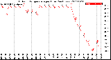 Milwaukee Weather Outdoor Temperature<br>per Hour<br>(24 Hours)