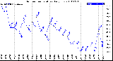 Milwaukee Weather Outdoor Temperature<br>Daily Low