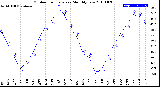 Milwaukee Weather Outdoor Temperature<br>Monthly Low