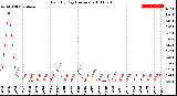 Milwaukee Weather Rain<br>By Day<br>(Inches)