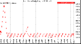 Milwaukee Weather Rain Rate<br>Daily High