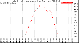 Milwaukee Weather Solar Radiation Average<br>per Hour<br>(24 Hours)