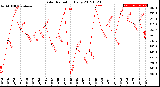 Milwaukee Weather Solar Radiation<br>Daily