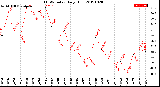 Milwaukee Weather THSW Index<br>Daily High