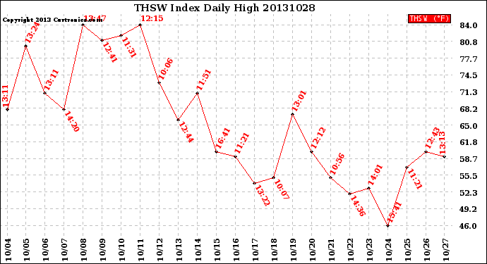 Milwaukee Weather THSW Index<br>Daily High