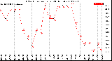 Milwaukee Weather THSW Index<br>per Hour<br>(24 Hours)