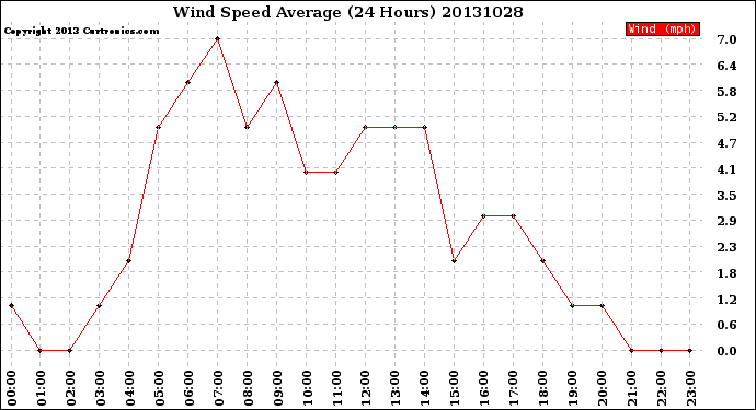 Milwaukee Weather Wind Speed<br>Average<br>(24 Hours)