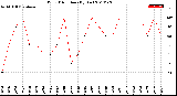 Milwaukee Weather Wind Direction<br>(By Day)