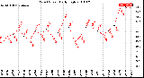 Milwaukee Weather Wind Speed<br>Daily High