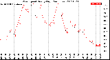 Milwaukee Weather Wind Speed<br>Hourly High<br>(24 Hours)