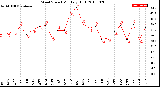 Milwaukee Weather Wind Speed<br>Monthly High