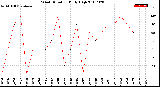 Milwaukee Weather Wind Direction<br>Daily High