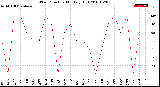 Milwaukee Weather Wind Direction<br>Monthly High