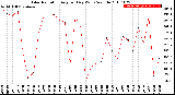 Milwaukee Weather Solar Radiation<br>Avg per Day W/m2/minute