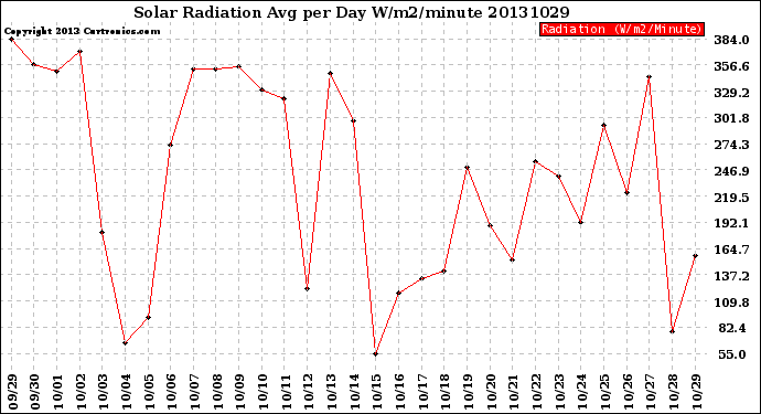 Milwaukee Weather Solar Radiation<br>Avg per Day W/m2/minute