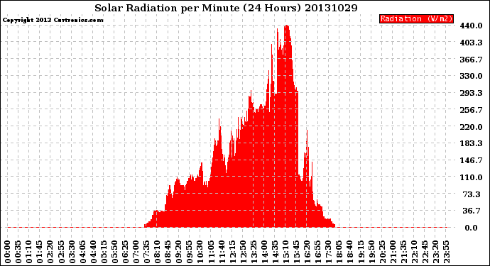 Milwaukee Weather Solar Radiation<br>per Minute<br>(24 Hours)