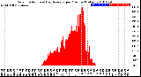 Milwaukee Weather Solar Radiation<br>& Day Average<br>per Minute<br>(Today)