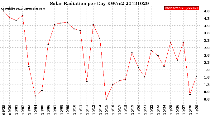 Milwaukee Weather Solar Radiation<br>per Day KW/m2