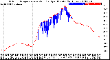 Milwaukee Weather Outdoor Temperature<br>vs Wind Chill<br>per Minute<br>(24 Hours)