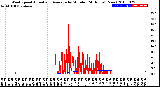 Milwaukee Weather Wind Speed<br>Actual and Average<br>by Minute<br>(24 Hours) (New)