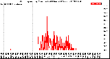 Milwaukee Weather Wind Speed<br>by Minute<br>(24 Hours) (New)