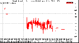 Milwaukee Weather Wind Direction<br>Normalized<br>(24 Hours) (Old)