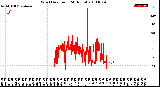 Milwaukee Weather Wind Direction<br>(24 Hours)