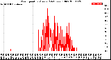 Milwaukee Weather Wind Speed<br>by Minute<br>(24 Hours) (Old)