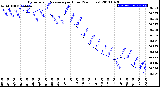 Milwaukee Weather Barometric Pressure<br>per Hour<br>(24 Hours)